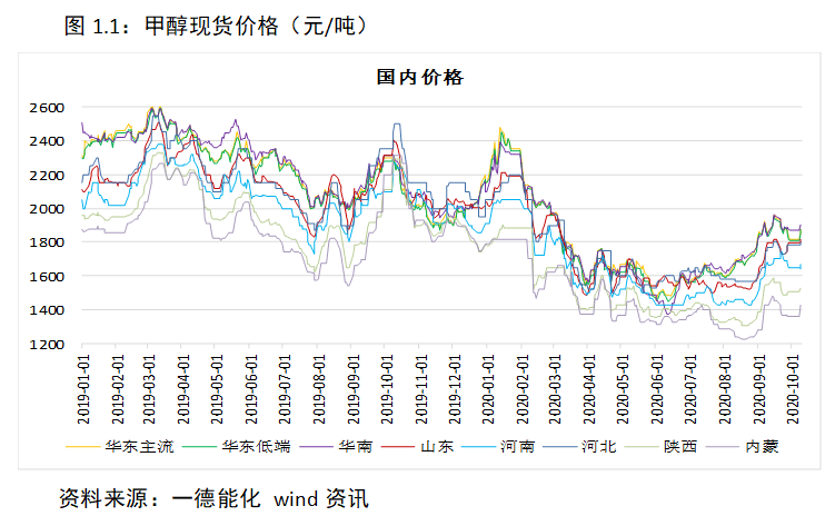 甲醇供需改善延续 偏强运行高度有限