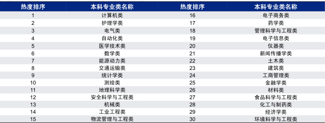 并将高考热门报考本科专业类top30归纳为十三大行业,选出  当下最主流