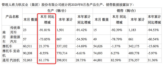 公司|深夜重磅！证监会立案调查,＂摩托车大王＂凉了：半年巨亏26亿，更有破产退市风险…
