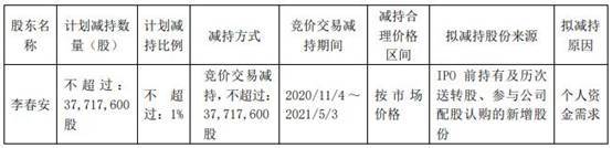 股份|隆基股份第二大股东拟减持不超3772万股