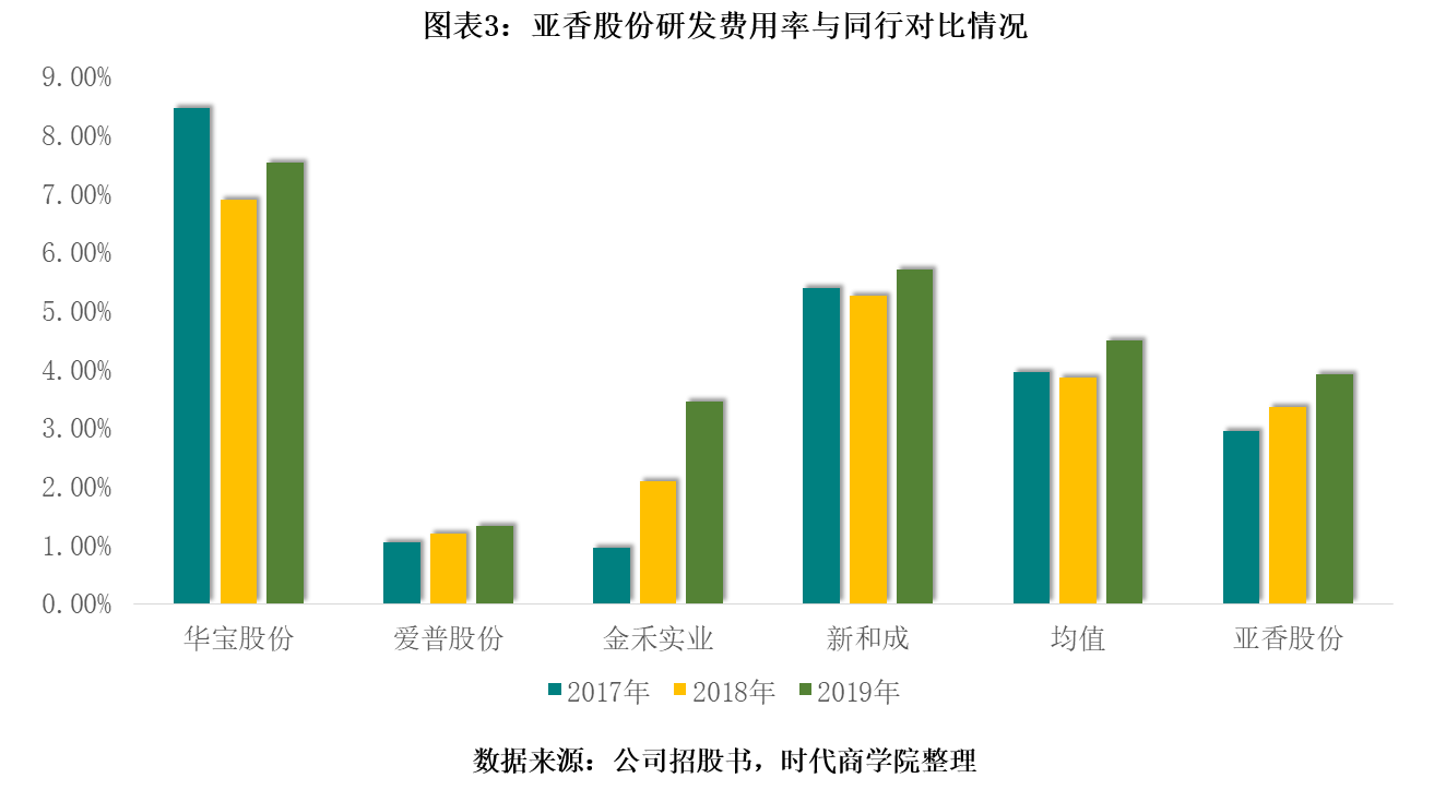 问题|亚香股份环保问题突出，研发重视程度低，大客户身份蹊跷