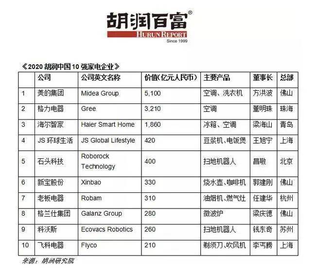 胡润中国家电企业10强榜出炉聚享游(图1)