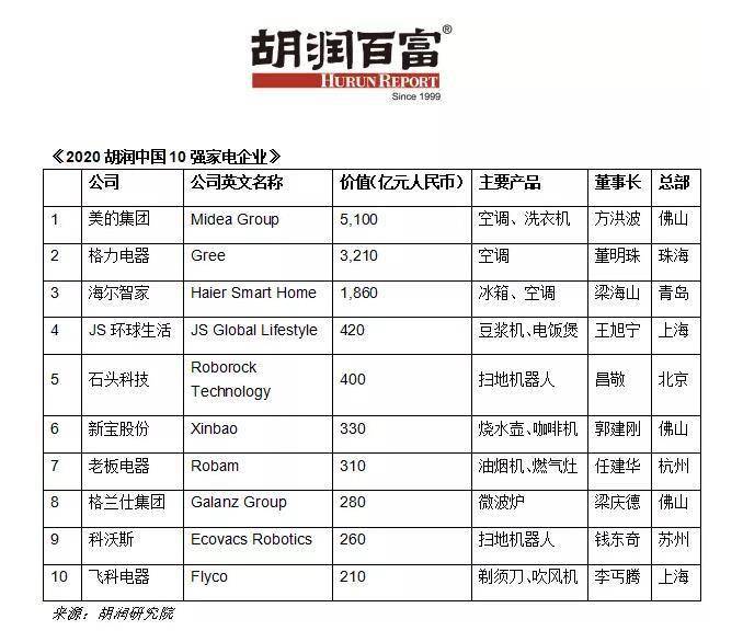 格力|胡润中国家电企业十强榜：美的第一，格力第二