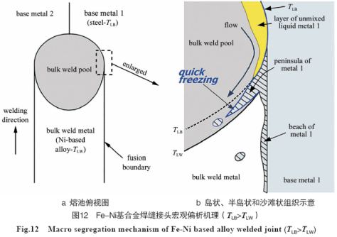 高温焊接金属什么原理_金属高温氧化图片