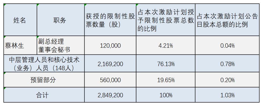 2020年PCB行业上市公司股权激励一览（附名单）