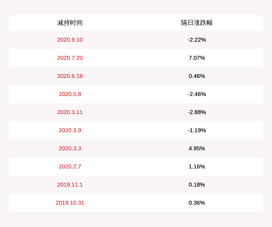 发布公告|注意！万里马：实控人林大耀拟减持不超过约965万股