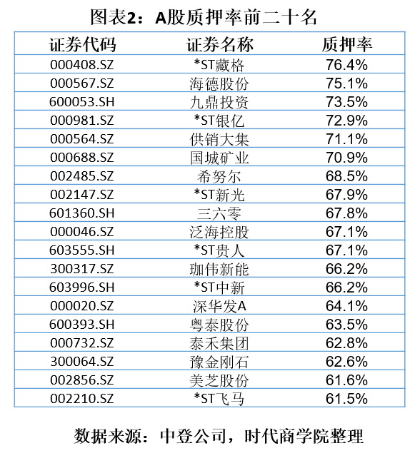 股票|时代投研 | A股股权质押风险榜出炉：近六成涉足，129家控股股东质押率100%