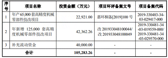 孙袁|联德机械去年营收产销量跌 募资超总资产A股成提款机?