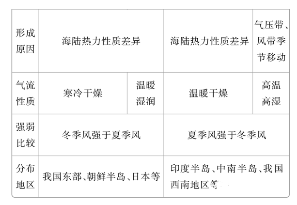 季风环流知识点总结