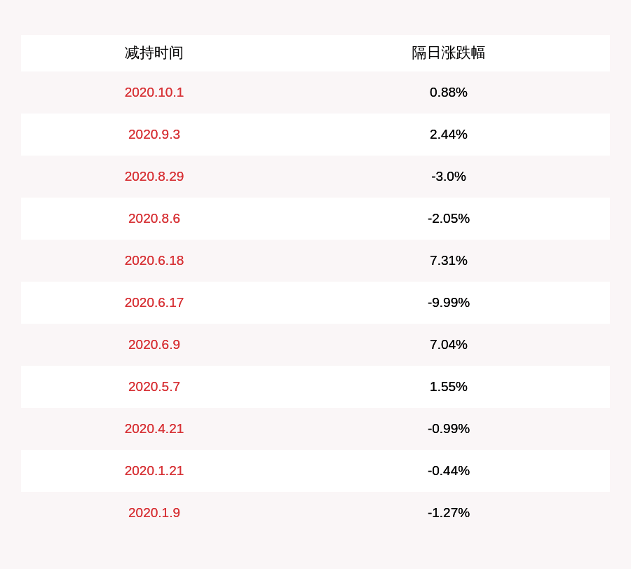 股东|海联讯：持股5%以上股东章锋减持505股，占比超过1%