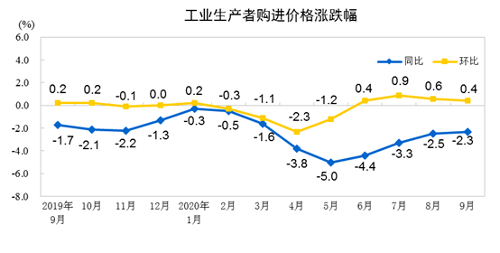 影响|统计局：9月CPI同比上涨1.7% PPI同比下降2.1%