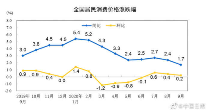 同比上涨|CPI重返1时代！“二师兄”价格趋稳