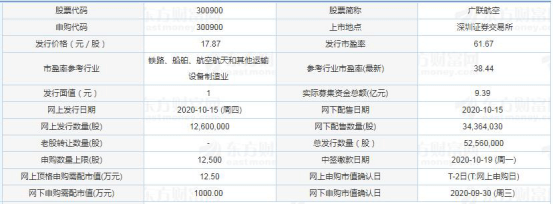 业务|今日新股申购：欣贺股份、广联航空、中胤时尚