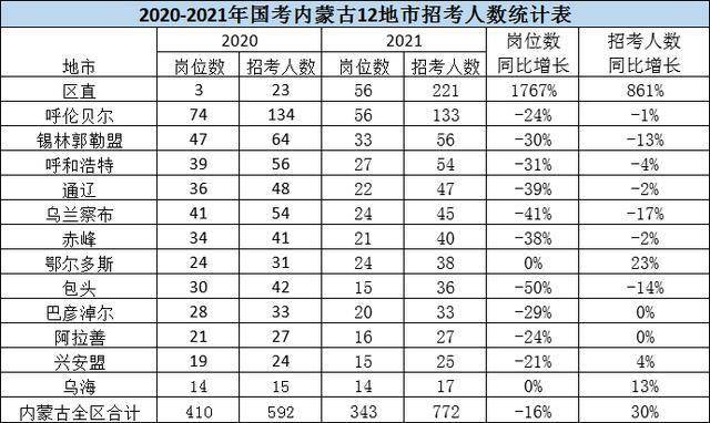 内蒙古各地区人口数量_中国30个城市人口超过800万 13城超1000万(3)