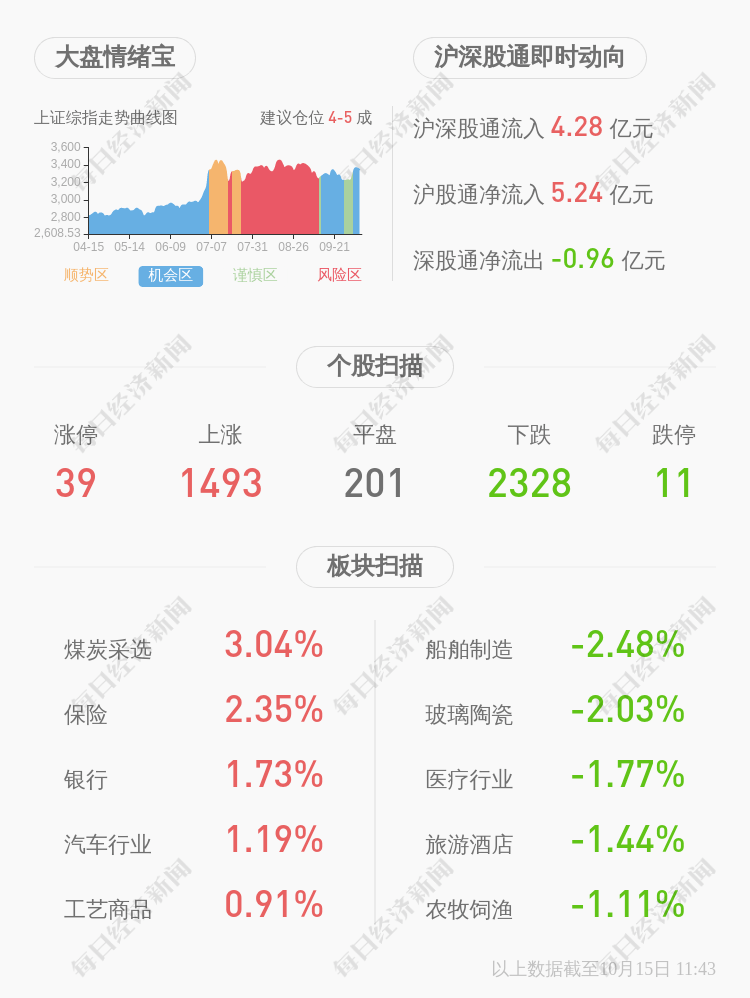 亏损|*ST金鸿：预计2020年前三季度净利润盈利2.50亿元~3亿元，上年同期亏损约2.46亿元