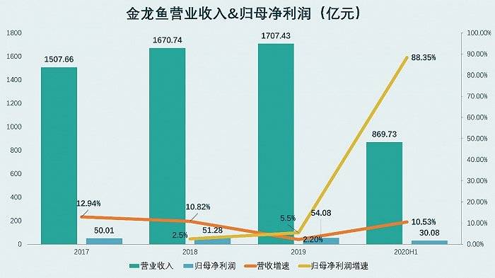 大象起舞|大象起舞，益海嘉里金龙鱼上市首日开盘大涨90%，新增长带来更大估值空间