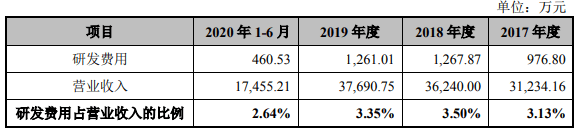 生产|恒而达营收滞涨上半年净现比19% IPO拟募资超总资产