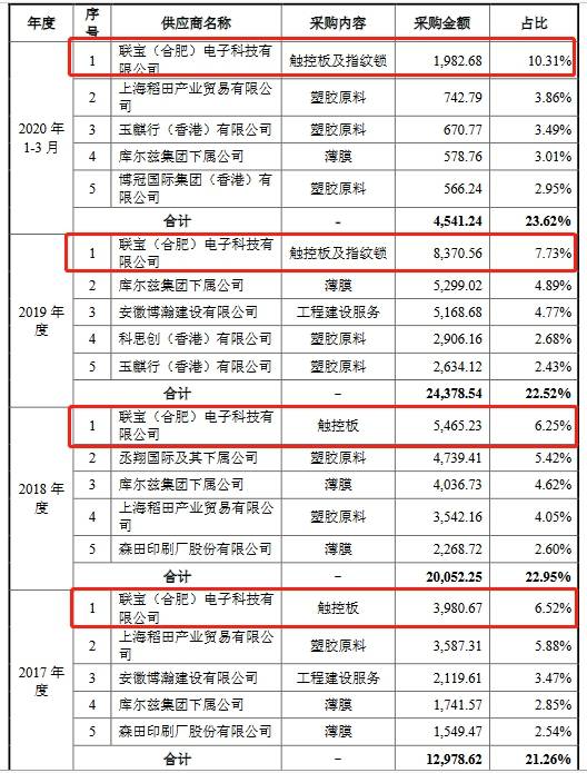英力电子货币资金0.4亿流动负债6亿 大客户身兼供应商(图11)