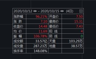 公司|四天股价翻一番！中能电气收关注函：要求核查原因