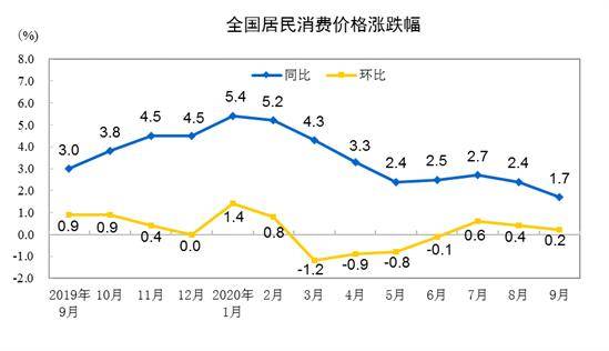 服务|9月份CPI同比上涨1.7% 猪肉价格涨幅大幅回落