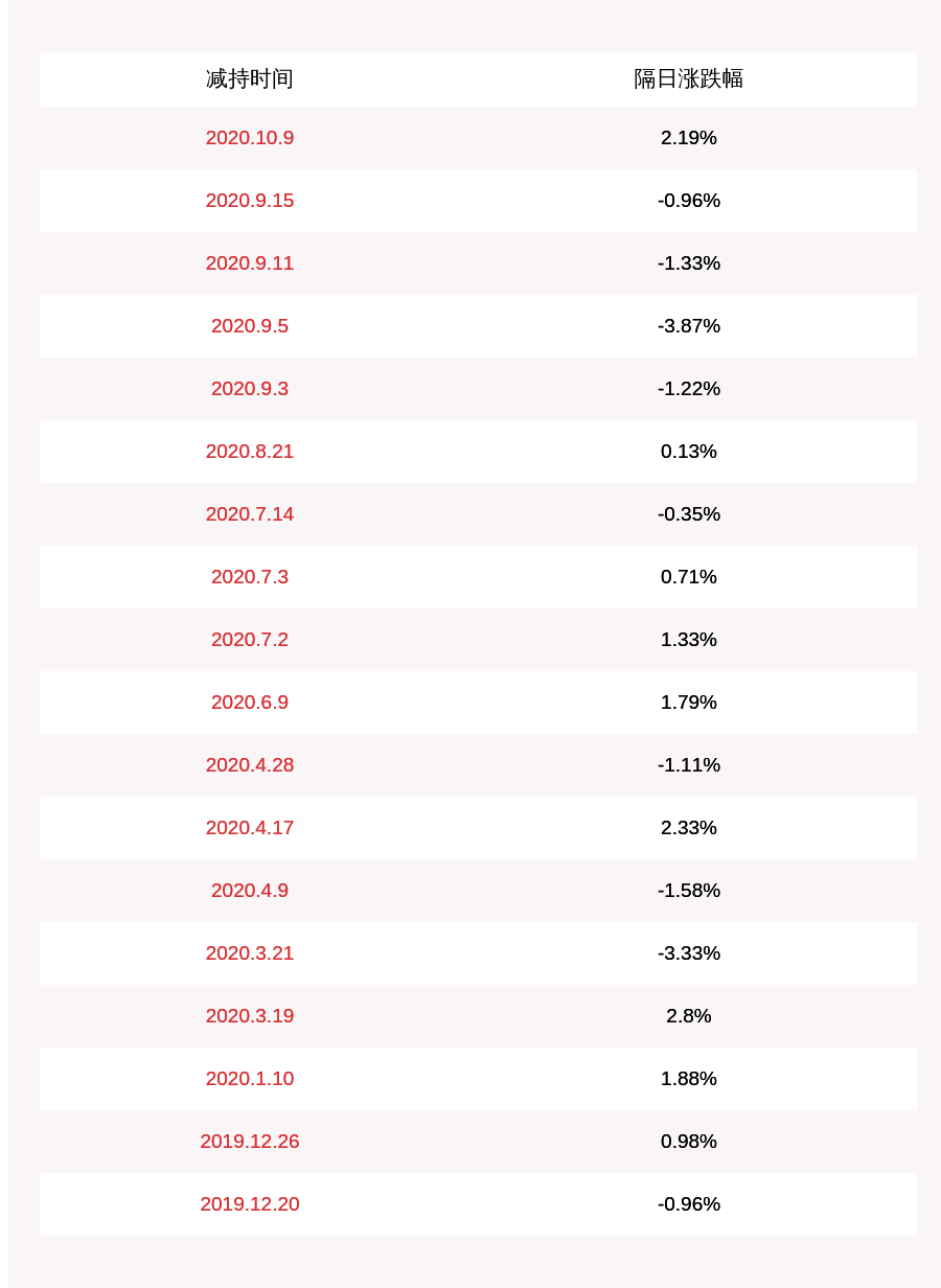 计划|康辰药业：减持计划完成，GL GLEEInvestmentHong KongLimited共减持320万股