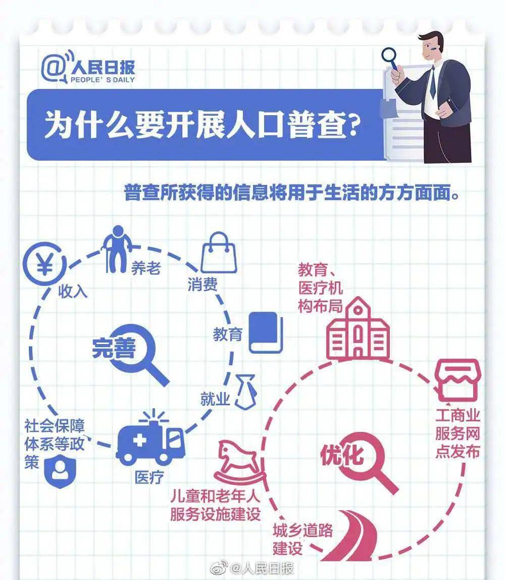 人口普查都查什么东西_人口普查(2)