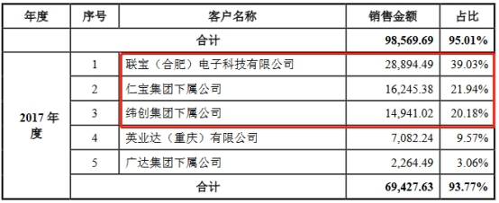 英力电子货币资金0.4亿流动负债6亿 大客户身兼供应商(图10)