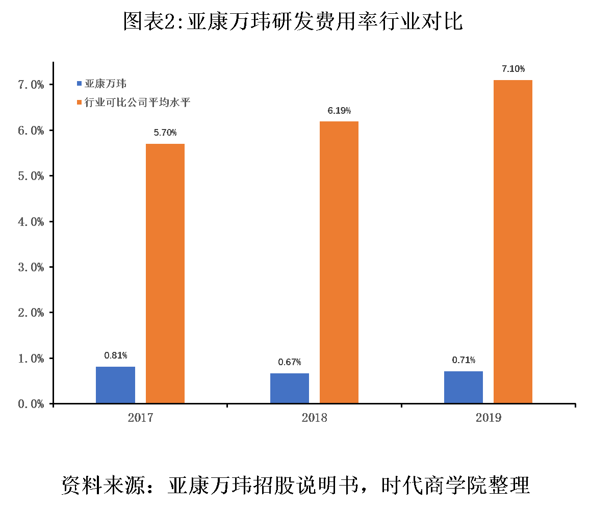 产业链|亚康万玮毛利率下滑风险高，产业链议价能力弱，应收账款偏高