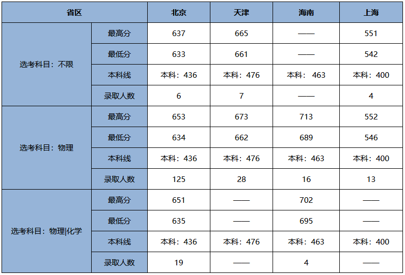 交通工程排名_生物工程专业大学排名(2)