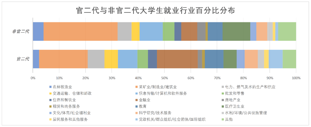 艺术|投胎的艺术：“官二代”的起薪更高吗？