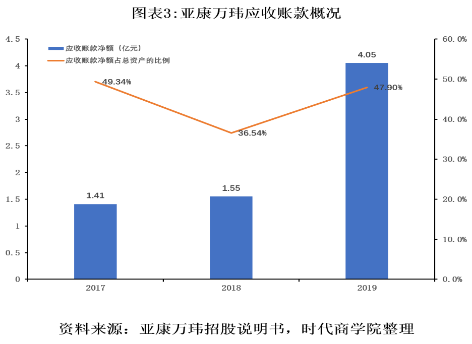 产业链|亚康万玮毛利率下滑风险高，产业链议价能力弱，应收账款偏高