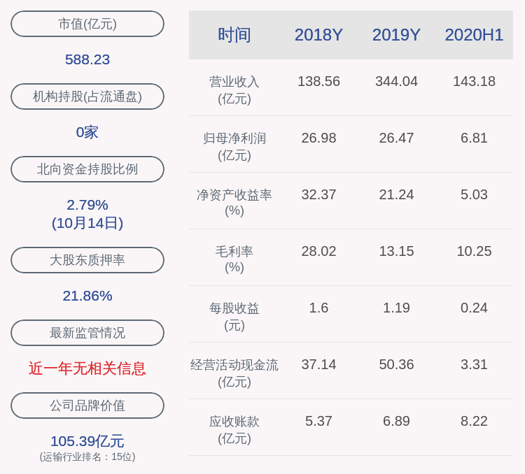 上海|韵达股份：控股股东上海罗颉思质押1410万股