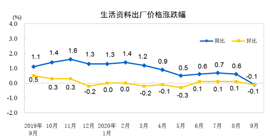 影响|统计局：9月CPI同比上涨1.7% PPI同比下降2.1%