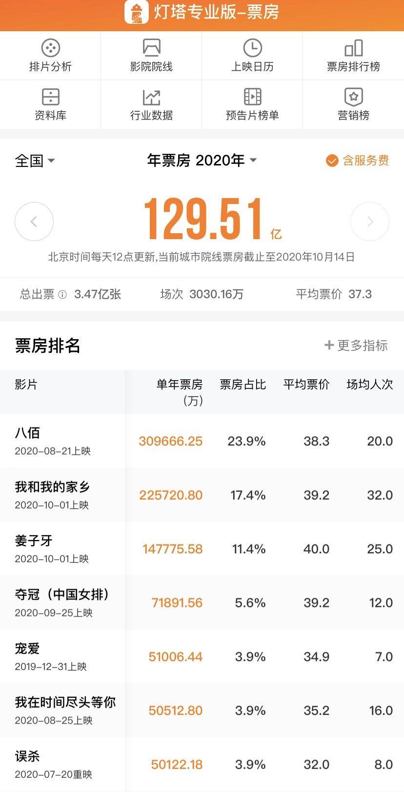 今年中国电影票房达129.5亿元，首超北美成全球最
