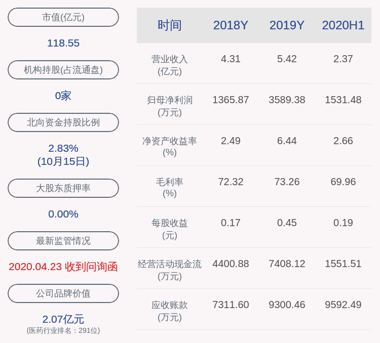 眼药|兴齐眼药：股东桐实投资减持约82万股，占比达1%