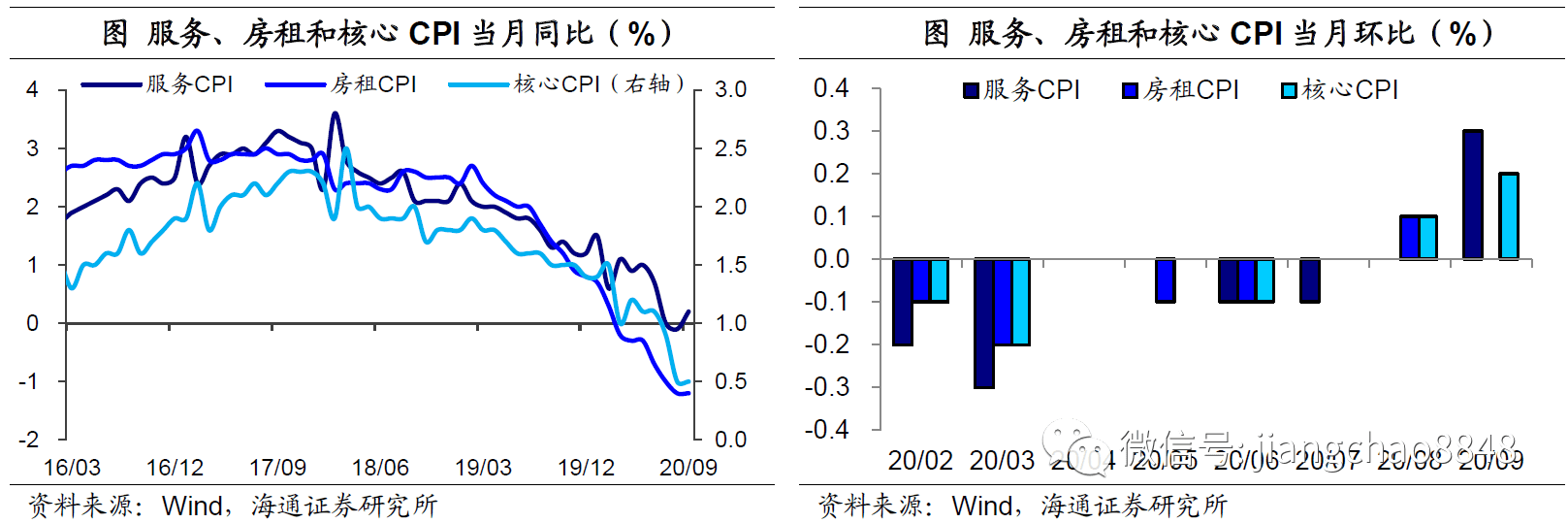 食品|9月物价数据点评：物价回落，通胀态势温和