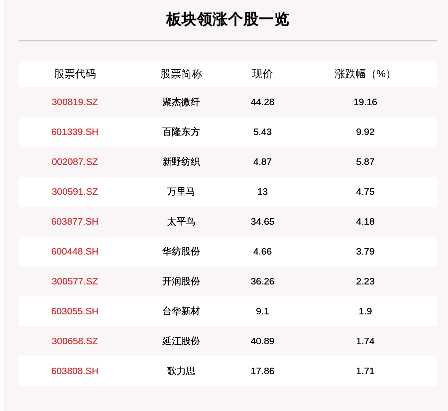 个股|纺织服装板块走强，43只个股上涨，聚杰微纤上涨19.16%