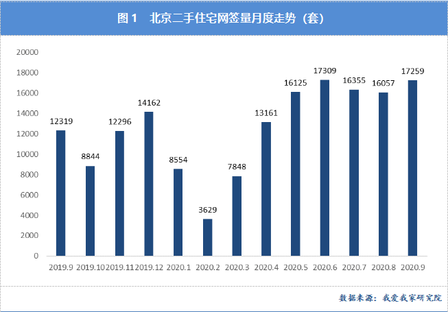 交易|连续5个月二手住宅网签量超1.6万套 北京楼市稳了吗？