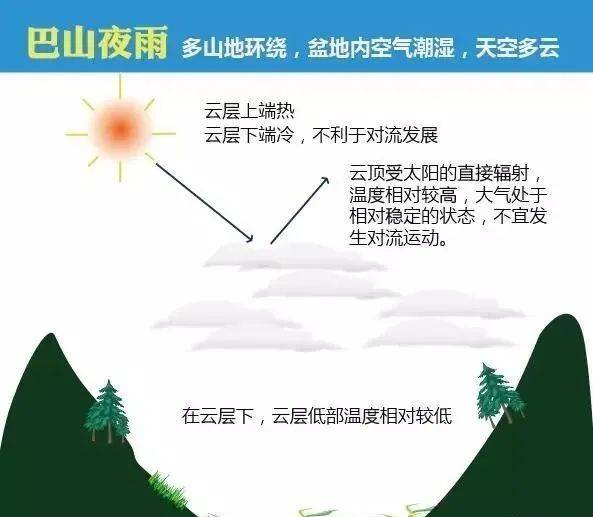 (巴山夜雨成因示意图,制图@谢皆兵/地理蹊) ▼