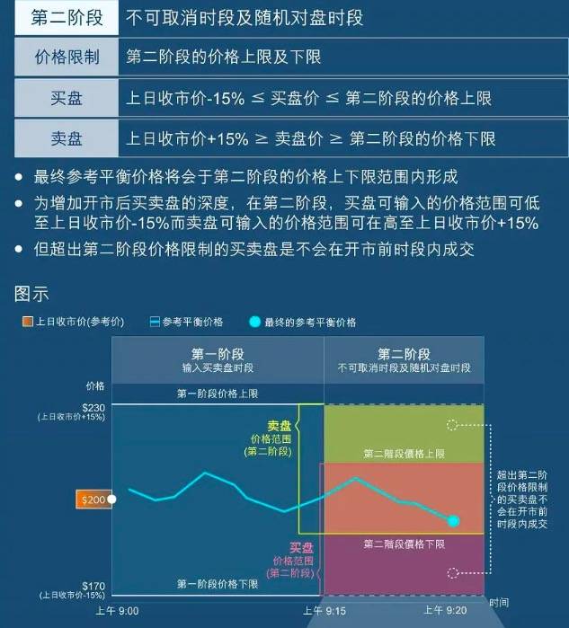 阶段|港股开市前30分钟规则将有变：分两阶段限制价格，允许做空