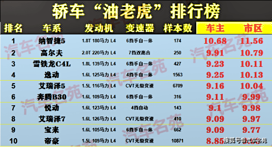 2020suv油老虎汽车排名_SUV油耗排SUV油耗排行榜更新超级黑马最省油7个油