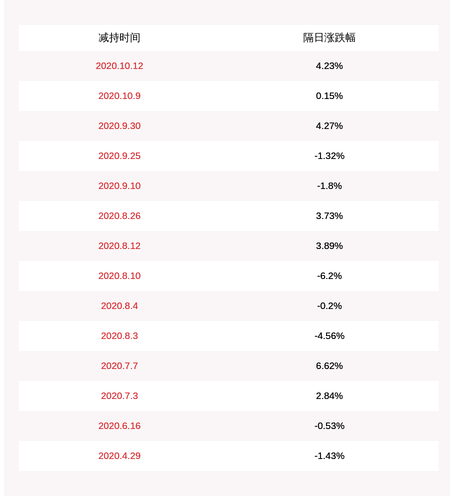 投资|中简科技：两位股东合计减持约513万股，减持时间已过半