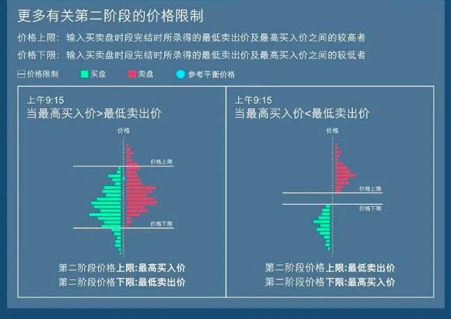 阶段|港股开市前30分钟规则将有变：分两阶段限制价格，允许做空