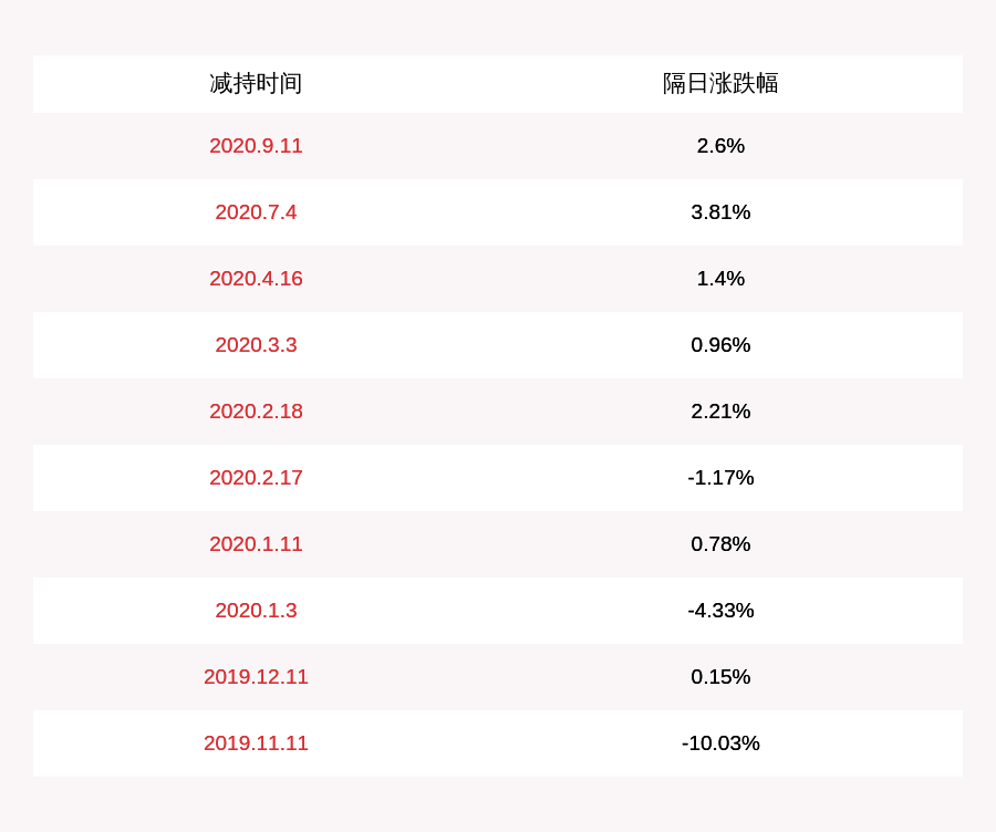 戈文龙|注意！雄帝科技：公司高管拟减持公司约3.75万股股份