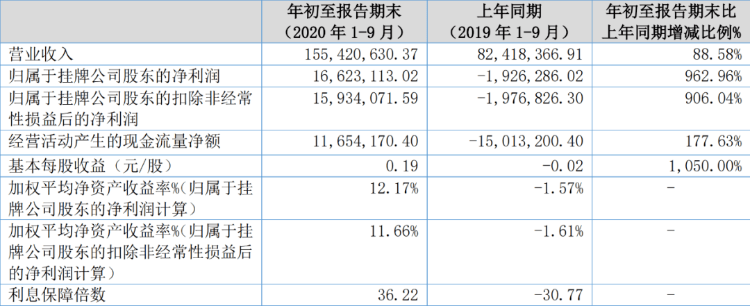 四季报开始 这家科技公司的纯利润增加了9倍 正在准备冲击精选层 国产资源