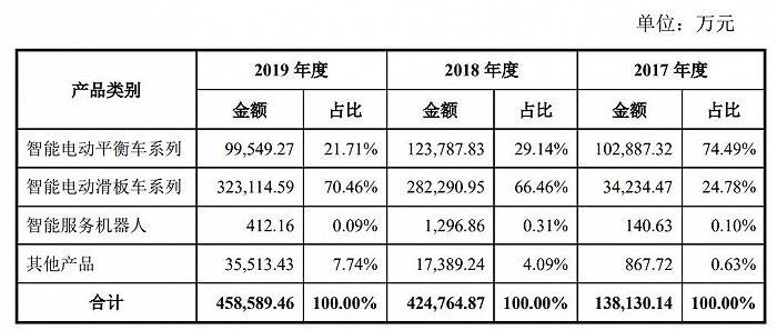 机器人|财说| 既不机器人也不智能，科创板CDR第一股如何走出小米困境？