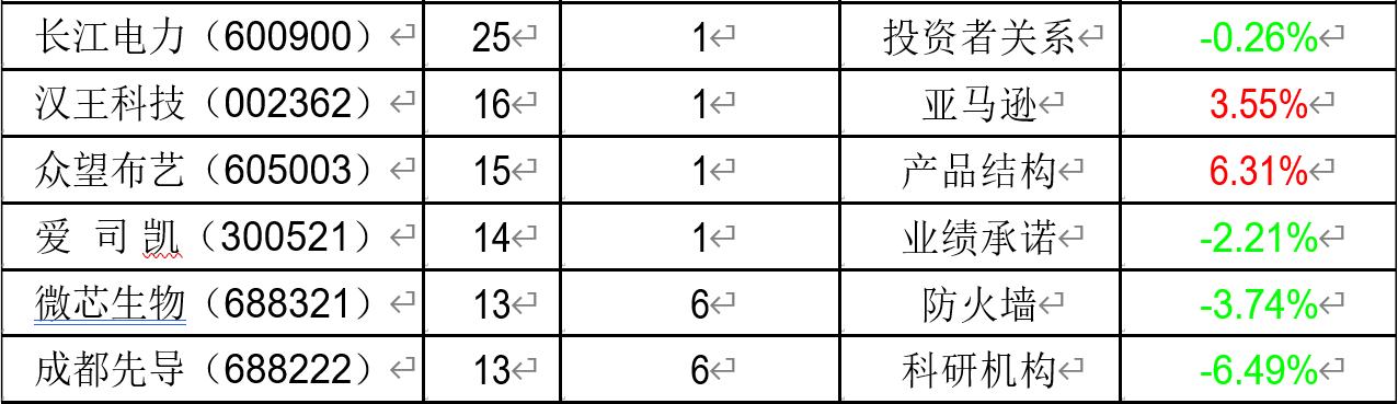 周报|全景互动周报（9月30日-10月16日）|中科海讯投资者提问数居首