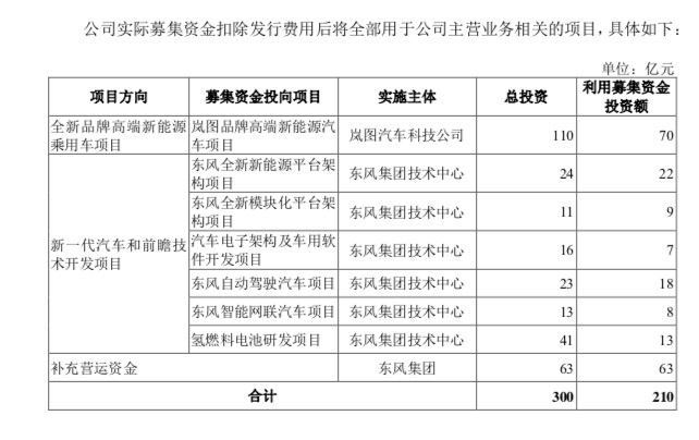 创业板|创业板将迎车企“巨无霸”，东风要融超200亿元发力新能源