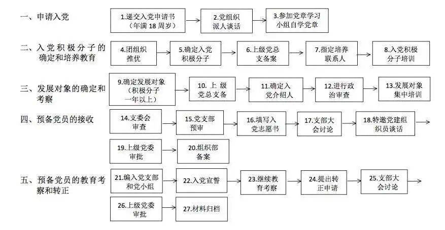 党员发展流程介绍