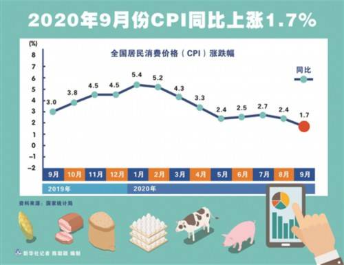 同比|同比涨1.7% 9月CPI重回“1区间”